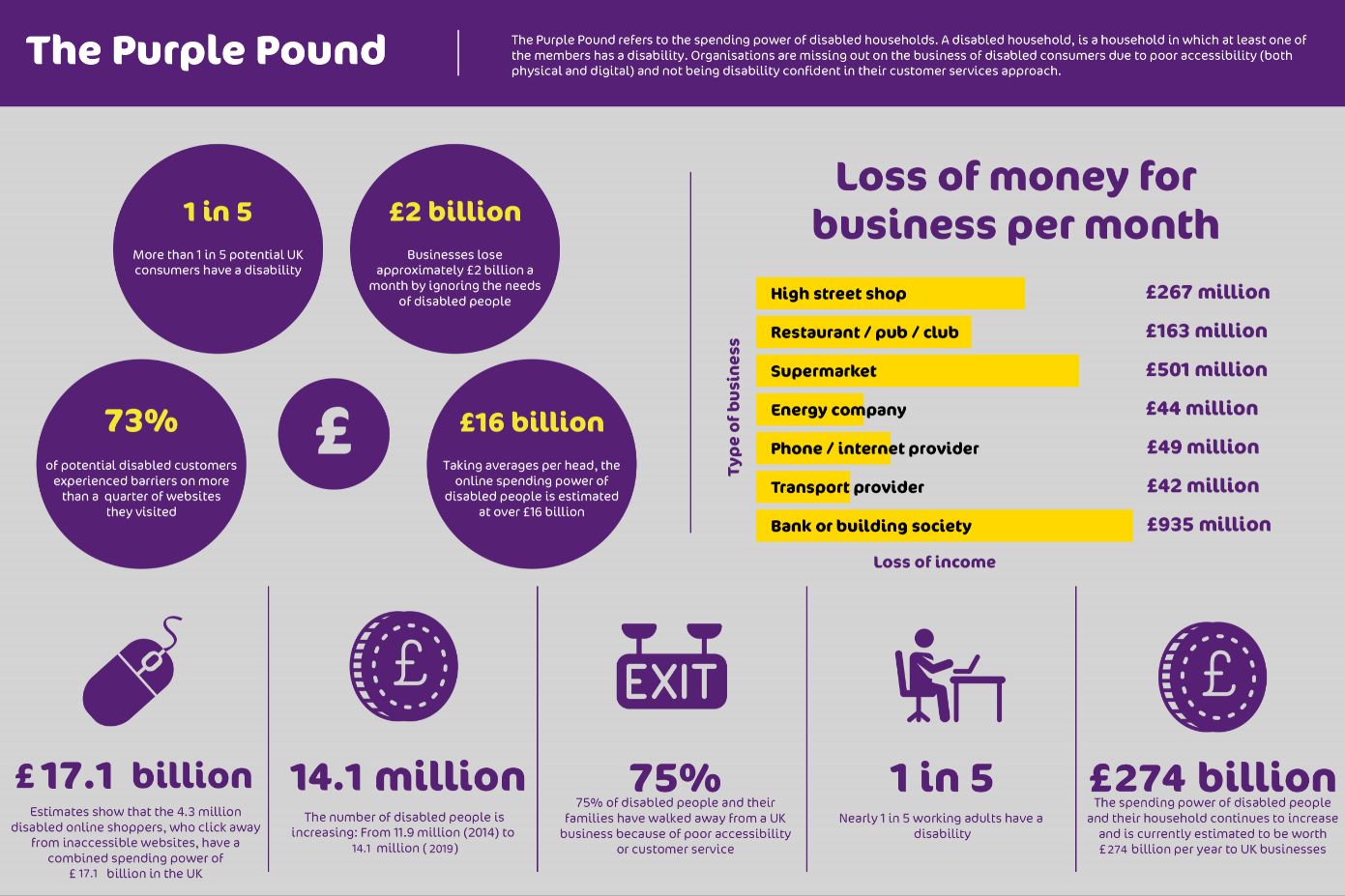 An infographic of the purchasing power of disabled people in UK